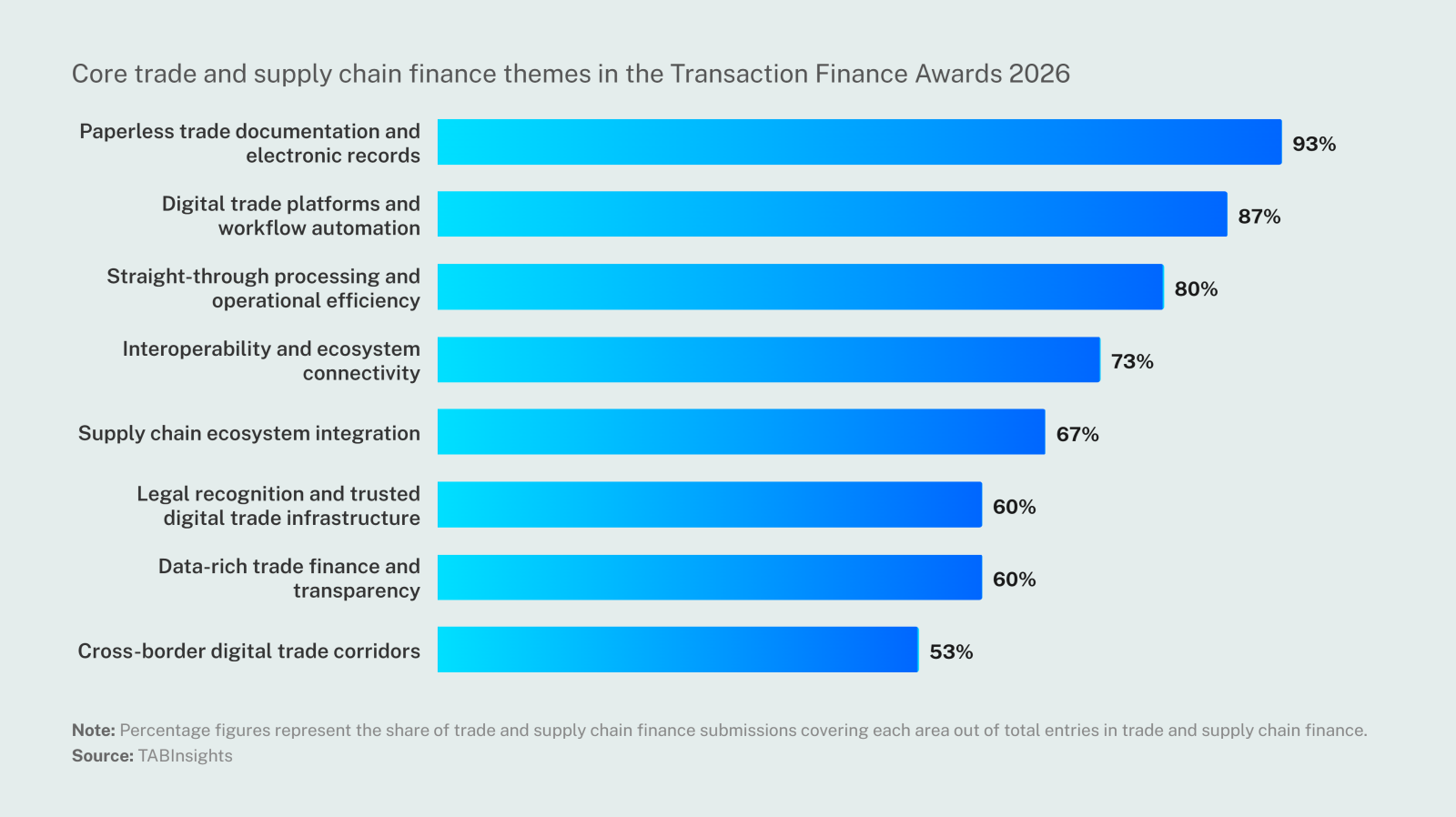 Can digital trade move from paperless processes to interoperable infrastructure?